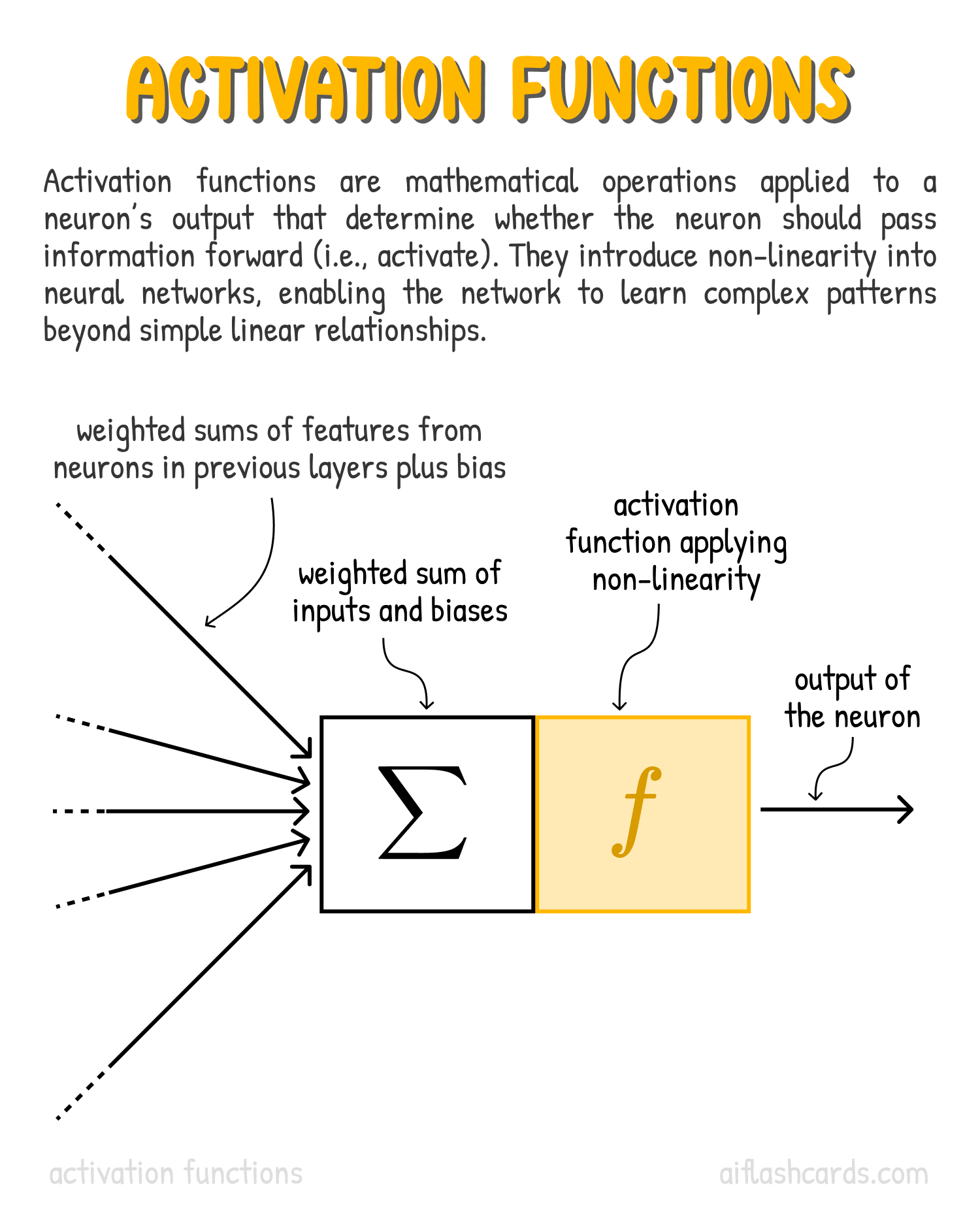 Visual explanation of Activation Functions - AI Flashcard sample