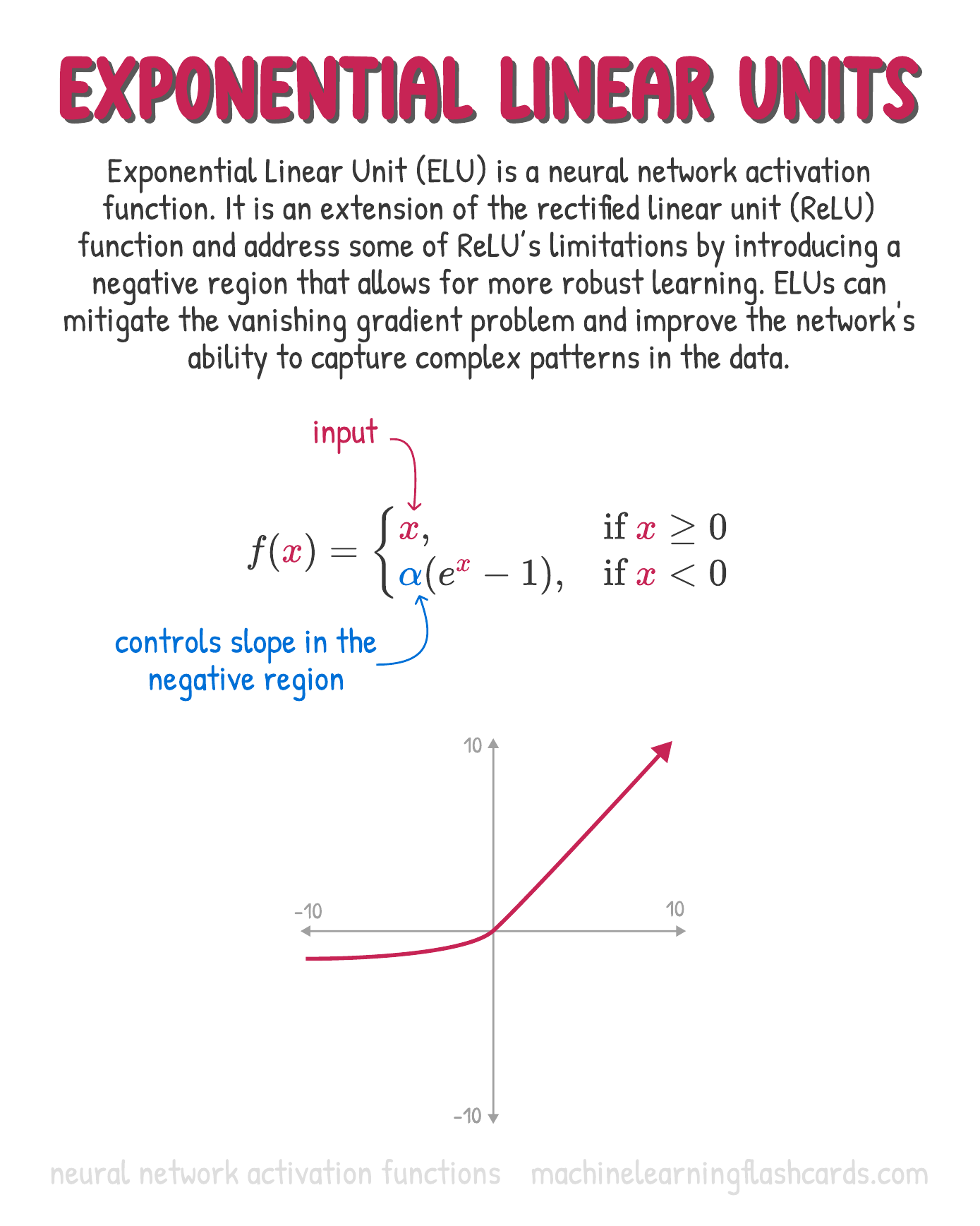 Exponential Linear Units (ELU) explained visually - AI Flashcard