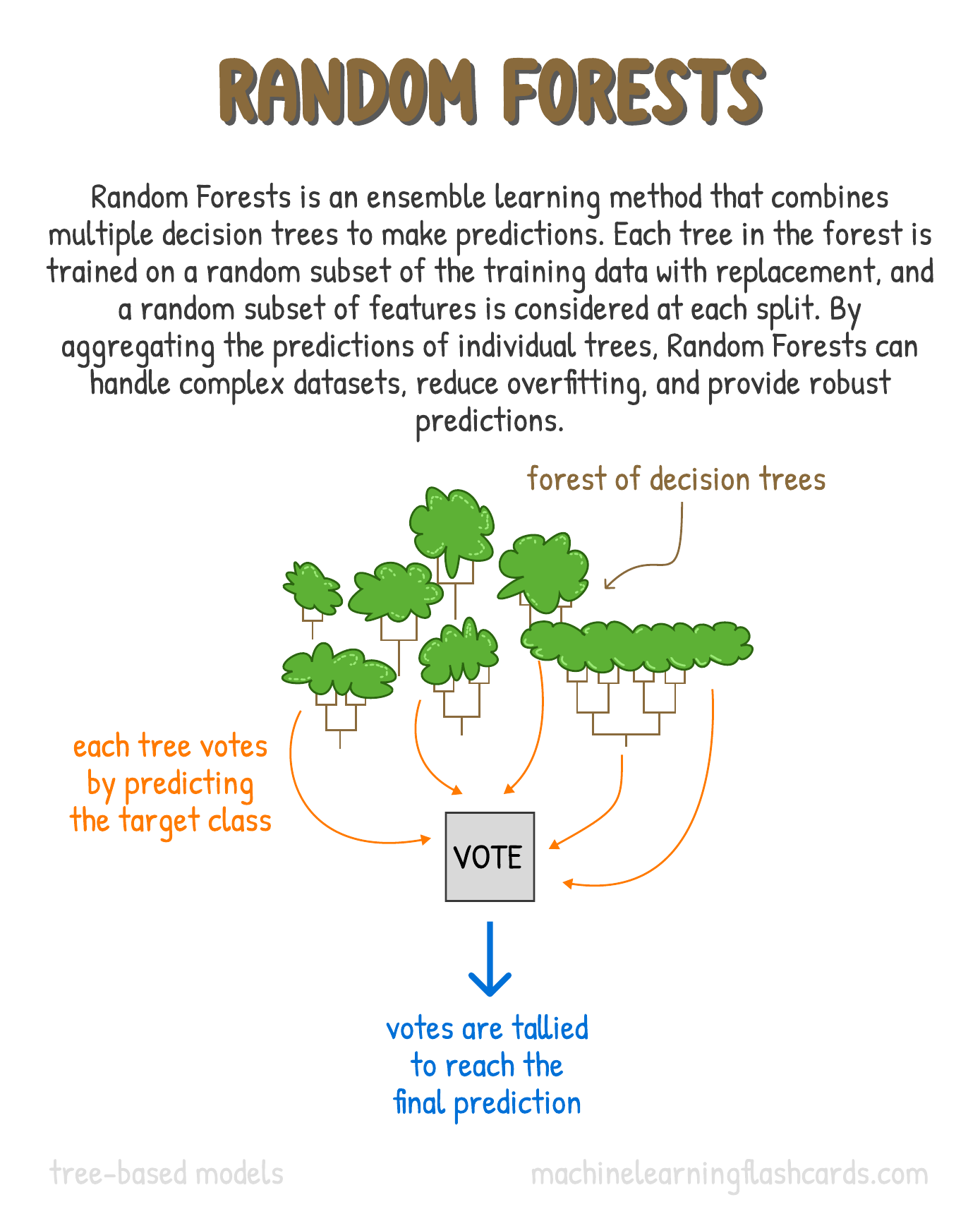 Random Forests algorithm explained visually - AI Flashcard