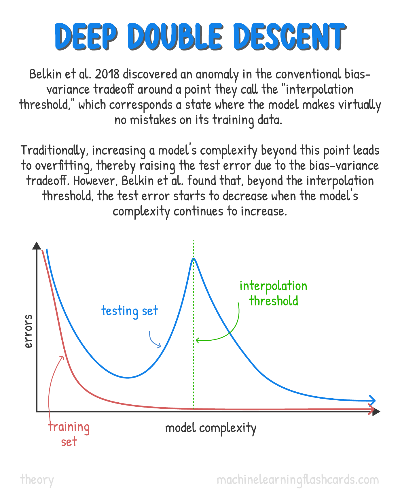 Deep learning concept explained visually - AI Flashcard